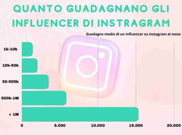 Quanto guadagnano gli influencer di Instagram
