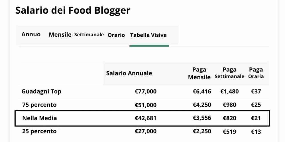 tabella con i rispettivi salari dei blog di cucina che variano tra annuo, mensile, settimanale, orario e delle statistiche sulle percentuali