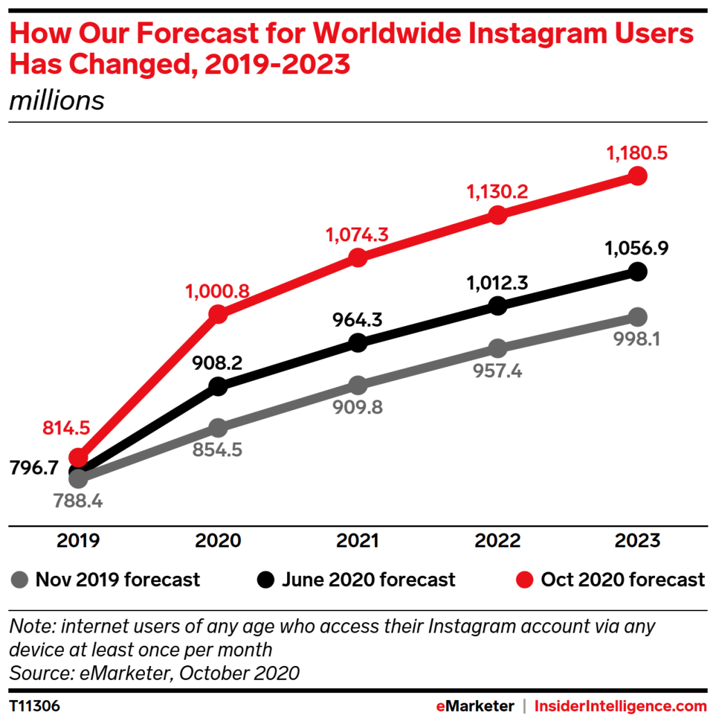 statistica di utenti attivi su Instagram negli anni.png