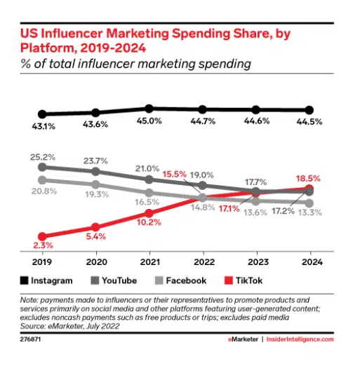 statistiche spese delle aziende per l'influencer marketing su piattaforme come instagram youtube facebook e tiktok