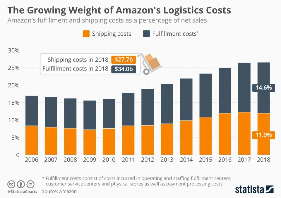 Costi Operativi di Amazon per guadagnare con Amazon FBA
