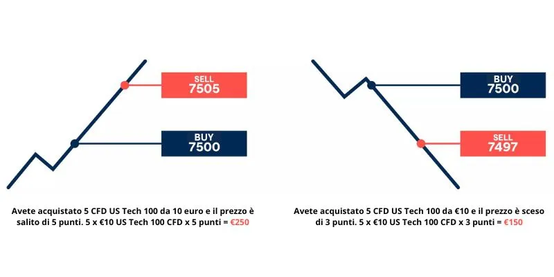 Un grafico che mostra esempi di profitto e di perdita quando si assumono diverse posizioni sull'indice US Tech 100.