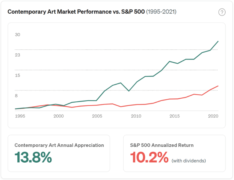 Performance del mercato dell'arte contemporanea vs S&P 500 (1995-2021)